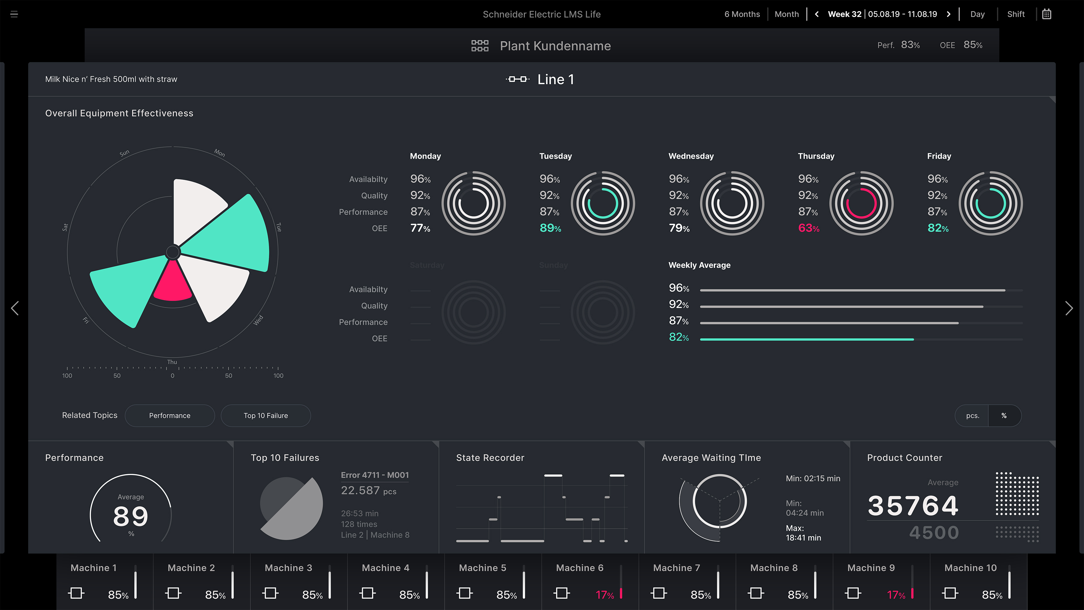 LMS LIFE – Next Generation Line Monitoring System